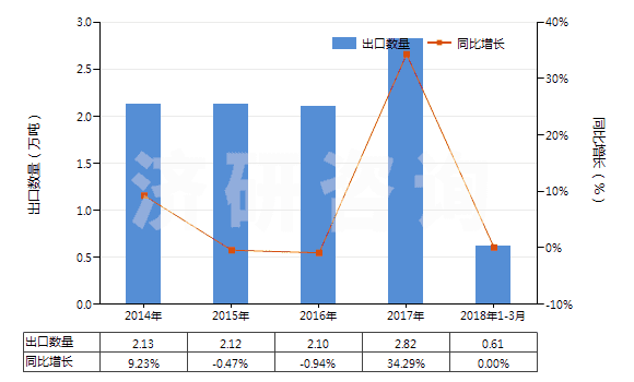 2014-2018年3月中國初級形狀的尿素樹脂及硫尿樹脂(HS39091000)出口量及增速統(tǒng)計